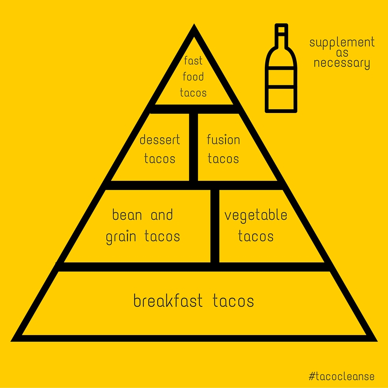 The taco food pyramid | The Taco Cleanse